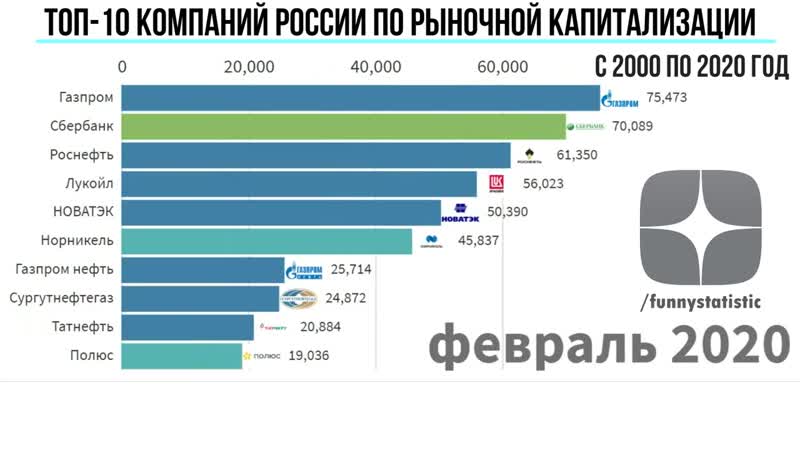 Крупнейшие международные проекты российских компаний