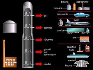 Raffinage du ptrole, distillation fractionne
