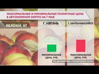 Какие максимальные и минимальные цены на продукты установились в Югре