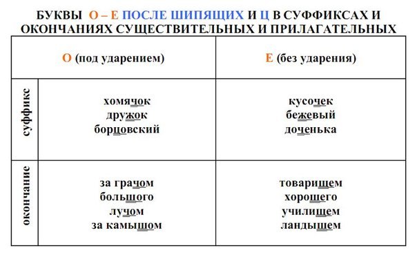 Буквы о и е после шипящих в суффиксах существительных. буквы о е после щипяшихтв суффиксах существительных. таблица буквы о и е после шипящих в суффиксах существительных. таблица о и е после шипящих в суффиксах существительных. Ое в прилагательных после шипящих. Буквы о и е после шипящих в суффиксах существительных. буквы о е после щипяшихтв суффиксах существительных. таблица буквы о и е после шипящих в суффиксах существительных. таблица о и е после шипящих в суффиксах существительных.