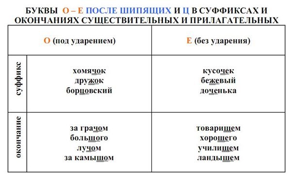 Суффиксы ов ев после шипящих